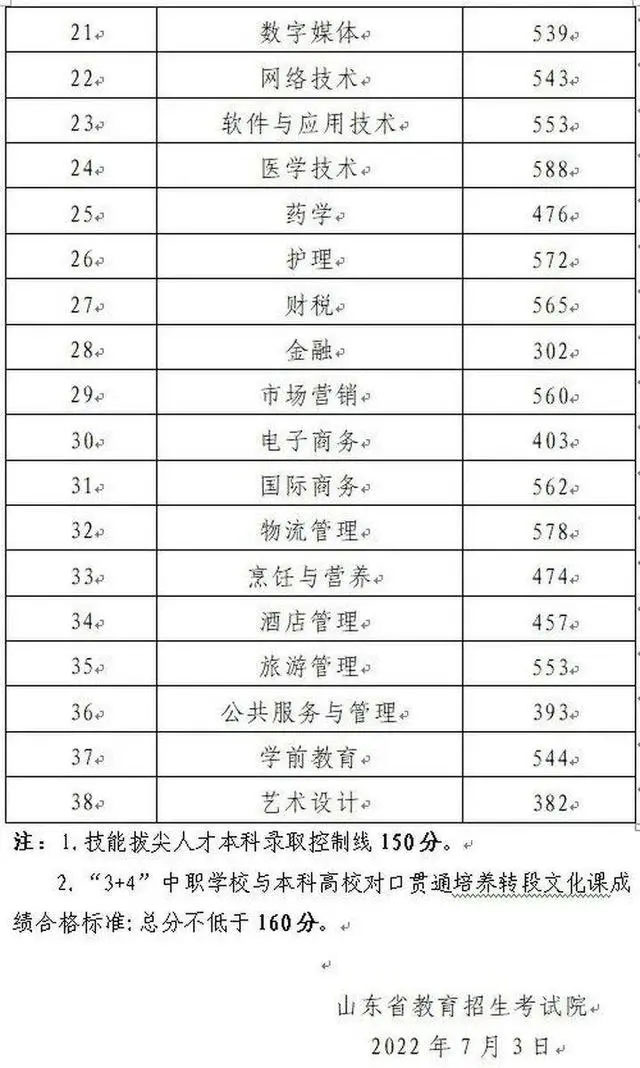 山东2022春季高考本科分数线|各专业类别本科录取控制线