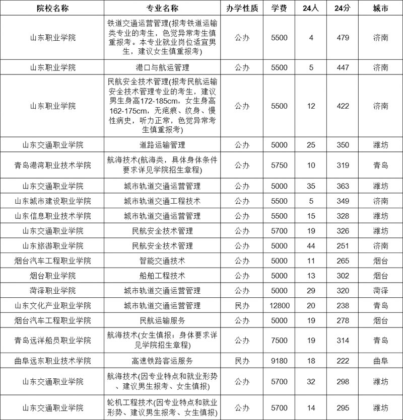 运输